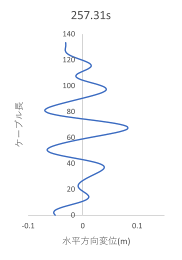 https://www.str.ce.akita-u.ac.jp/~gotouhan/j2023/akiyama/model300_10bunkatsu/2m_bunkatsu/seismic/C1_suihei_disp_257.31s.png