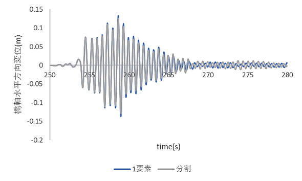 https://www.str.ce.akita-u.ac.jp/~gotouhan/j2023/akiyama/model300_10bunkatsu/2m_bunkatsu/seismic/kyouziku_suihei_disp.png