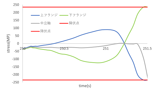 https://www.str.ce.akita-u.ac.jp/~gotouhan/j2023/akiyama/newchain/C1/0.05/stress.png