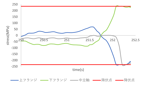 https://www.str.ce.akita-u.ac.jp/~gotouhan/j2023/akiyama/newchain/C13/stress.png