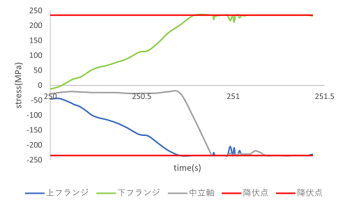 https://www.str.ce.akita-u.ac.jp/~gotouhan/j2023/akiyama/newchain/C3/stress.png