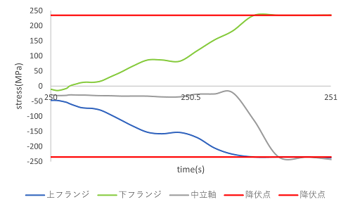 https://www.str.ce.akita-u.ac.jp/~gotouhan/j2023/akiyama/newchain/C4/stress.png