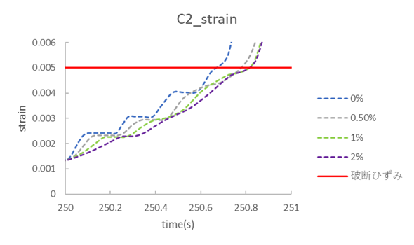 https://www.str.ce.akita-u.ac.jp/~gotouhan/j2023/akiyama/newchain/damping/C2strain.png