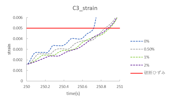 https://www.str.ce.akita-u.ac.jp/~gotouhan/j2023/akiyama/newchain/damping/C3strain.png