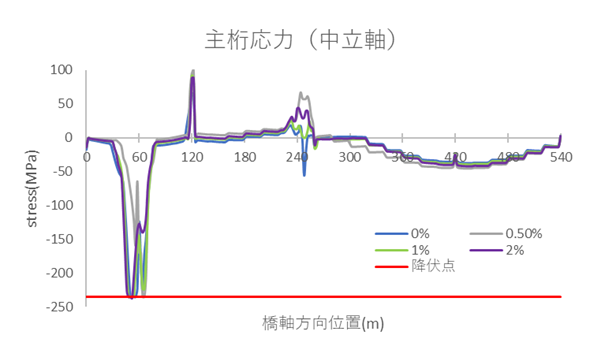 https://www.str.ce.akita-u.ac.jp/~gotouhan/j2023/akiyama/newchain/damping/syugeta_stress_pass.png