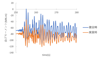 https://www.str.ce.akita-u.ac.jp/~gotouhan/j2023/akiyama/seismic/enkan/entyoku/syugeta_moment.png