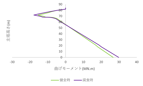 https://www.str.ce.akita-u.ac.jp/~gotouhan/j2023/akiyama/seismic/enkan/sekkeikazyu/moment_syutou.png