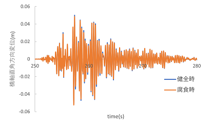 https://www.str.ce.akita-u.ac.jp/~gotouhan/j2023/akiyama/seismic/enkan/tyokkaku/dispZ_syutou.png