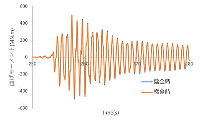 https://www.str.ce.akita-u.ac.jp/~gotouhan/j2023/akiyama/seismic/enkan/tyokkaku/syugeta_moment.png