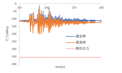 https://www.str.ce.akita-u.ac.jp/~gotouhan/j2023/akiyama/seismic/enkan/tyokkaku/syutou_stress.png