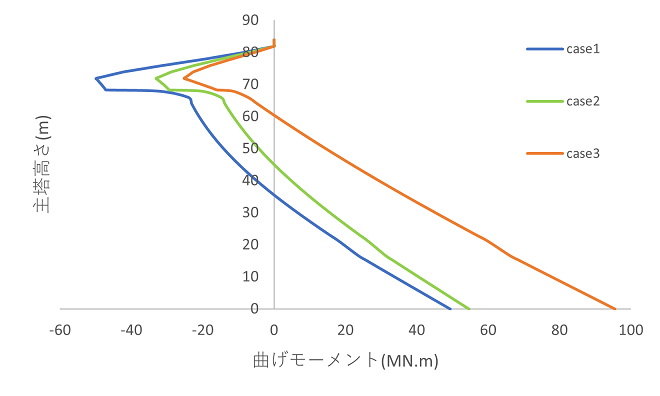 https://www.str.ce.akita-u.ac.jp/~gotouhan/j2023/akiyama/seismic/entyoku/area/moment_area.png