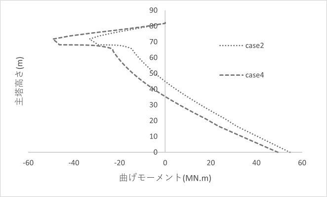 https://www.str.ce.akita-u.ac.jp/~gotouhan/j2023/akiyama/seismic/entyoku/same/30/moment_30.png