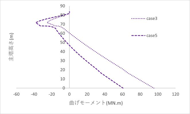 https://www.str.ce.akita-u.ac.jp/~gotouhan/j2023/akiyama/seismic/entyoku/same/60/moment_60.png