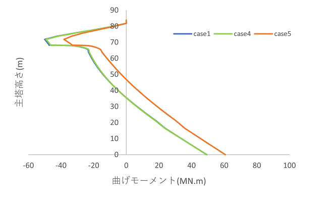 https://www.str.ce.akita-u.ac.jp/~gotouhan/j2023/akiyama/seismic/entyoku/ss/moment_ss.png