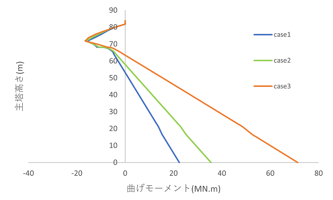 https://www.str.ce.akita-u.ac.jp/~gotouhan/j2023/akiyama/seismic/tyokaku/area/momenttower_area.png