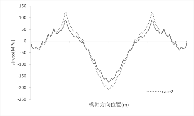 https://www.str.ce.akita-u.ac.jp/~gotouhan/j2023/akiyama/seismic/tyokaku/same_rate/30%25/stress_30.png