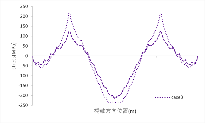 https://www.str.ce.akita-u.ac.jp/~gotouhan/j2023/akiyama/seismic/tyokaku/same_rate/60%25/stress_60.png