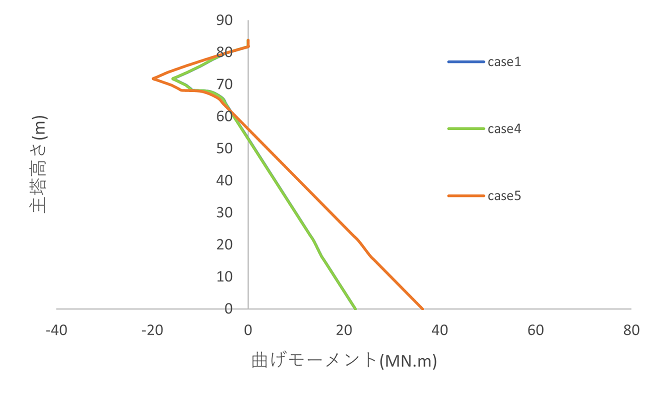 https://www.str.ce.akita-u.ac.jp/~gotouhan/j2023/akiyama/seismic/tyokaku/ss/momenttower_ss.png