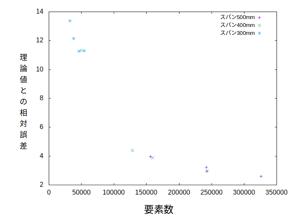 https://www.str.ce.akita-u.ac.jp/~gotouhan/j2023/nagayama/gosa.png