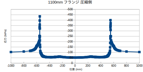 https://www.str.ce.akita-u.ac.jp/~gotouhan/j2023/okada/tugite/B200/Futo/Gurafu/9K1100mmAshBunpu.png