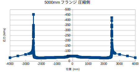 https://www.str.ce.akita-u.ac.jp/~gotouhan/j2023/okada/tugite/B200/Futo/Gurafu/9K5000mmAshBunpu.png