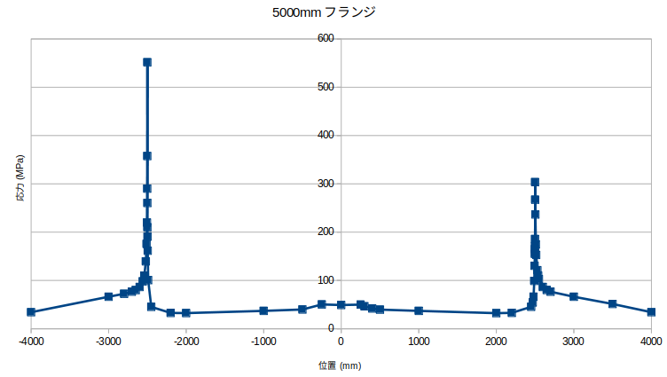 https://www.str.ce.akita-u.ac.jp/~gotouhan/j2023/okada/tugite/B200/Futo/Gurafu/9K5000mmBunpu.png