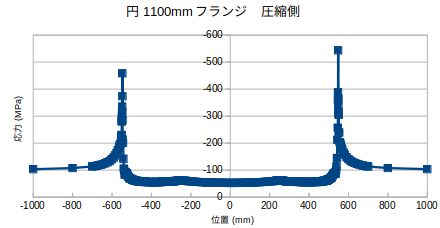 https://www.str.ce.akita-u.ac.jp/~gotouhan/j2023/okada/tugite/B200/Futo/Gurafu/9KEn1100mmAshBunpu.png