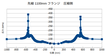https://www.str.ce.akita-u.ac.jp/~gotouhan/j2023/okada/tugite/B200/Futo/Gurafu/9KSaki1100mmAshBunpu.png