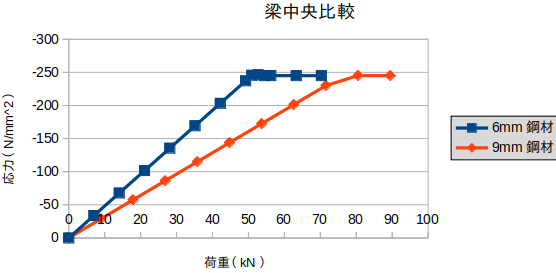 https://www.str.ce.akita-u.ac.jp/~gotouhan/j2023/okada/tugite/B200/mokunasioukahikaku.png